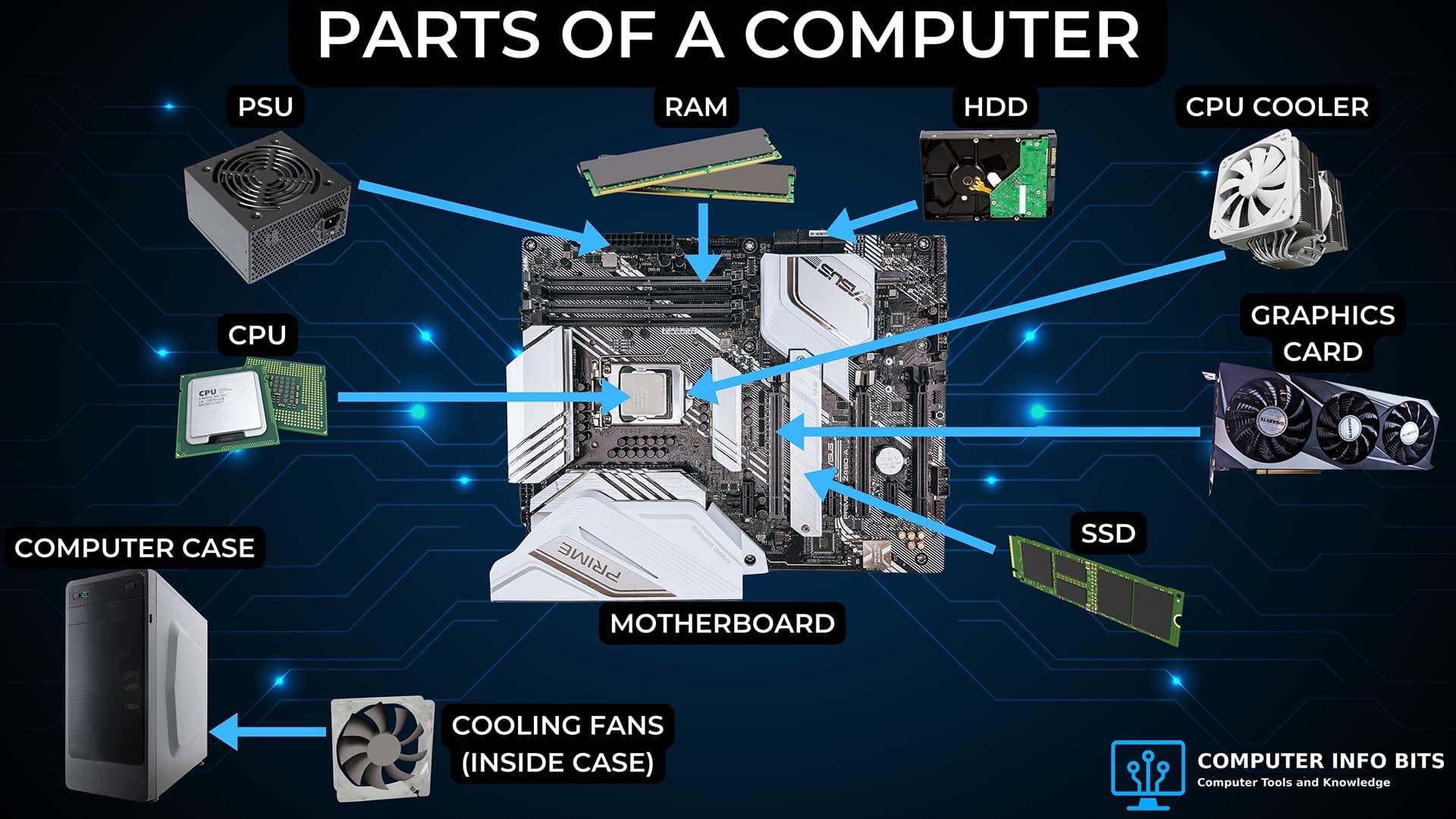 Labelled diagram of the inside of a desktop PC with the main hardware components identified.